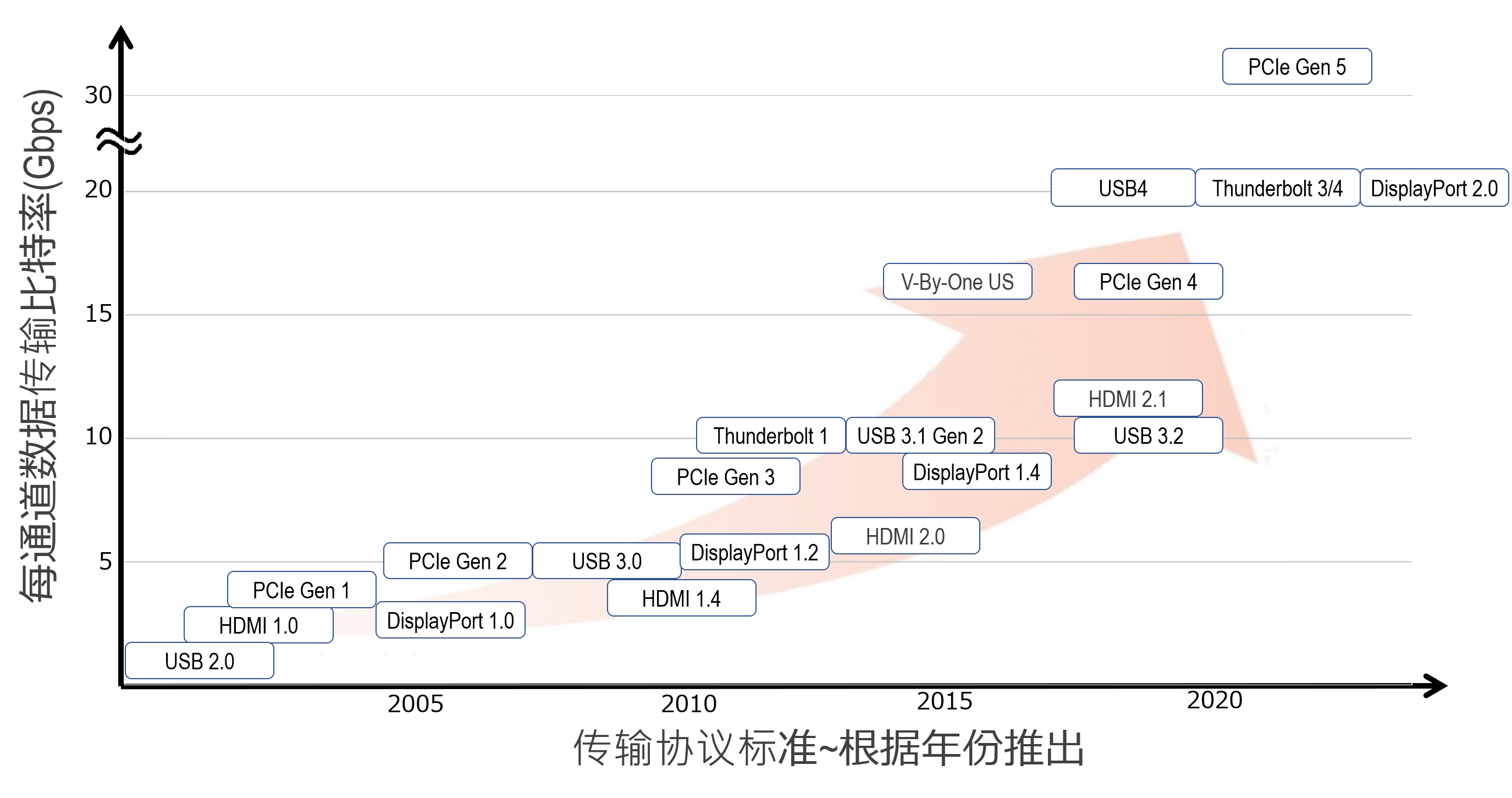 Signal transfer speed